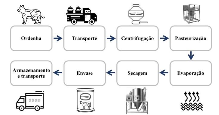 Processo geral da industria leite em pó