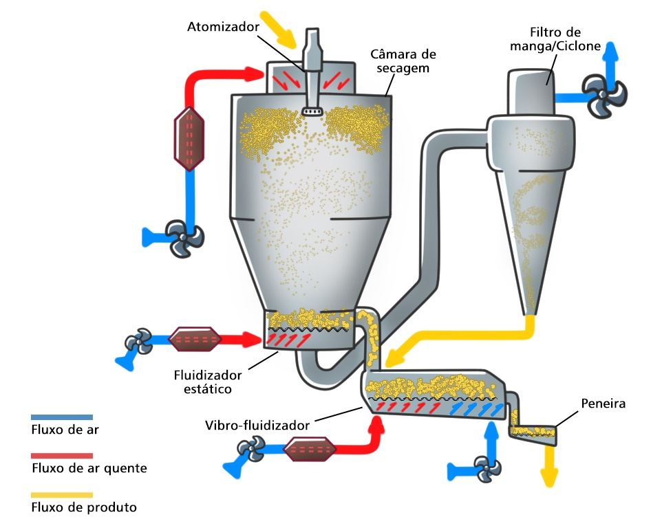 diagrama processo de fabricação industrial leite em pó